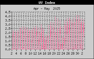 UV-index